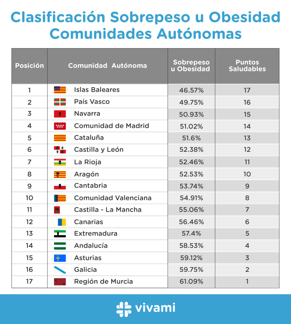 Clasificacion-Sobrepeso-u-Obesidad-Comunidades-Autonomas_es