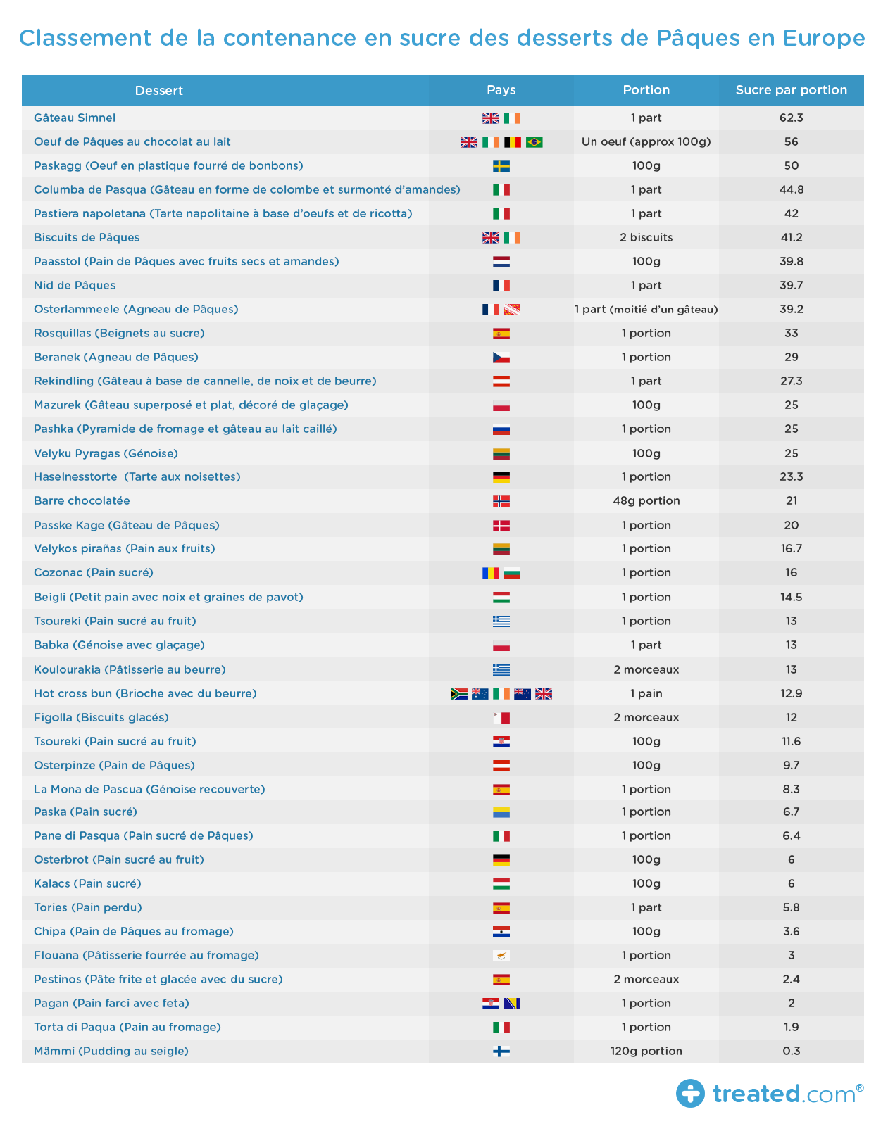 Classement de la contenance en sucre des desserts de Pâques en Europe