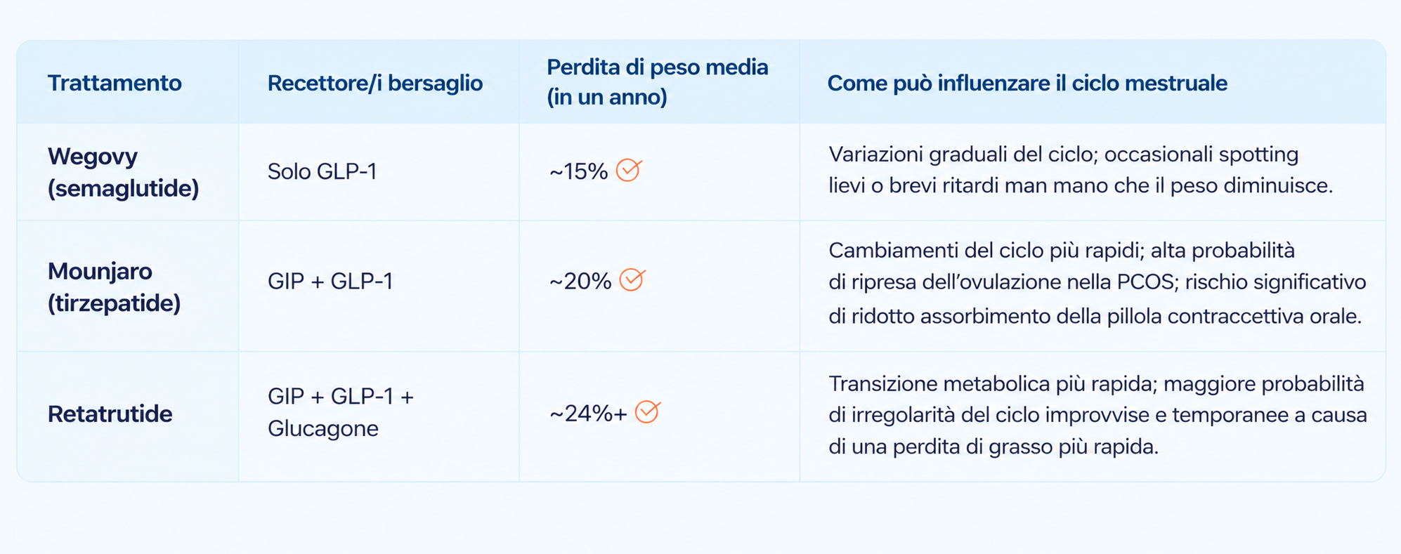 Come si confrontano Wegovy, Mounjaro e Retatrutide?