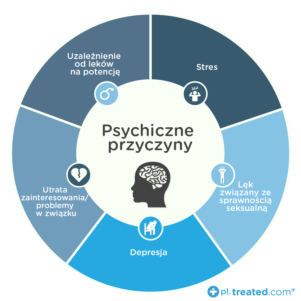 psychologiczne przyczyny zaburzeń erekcji