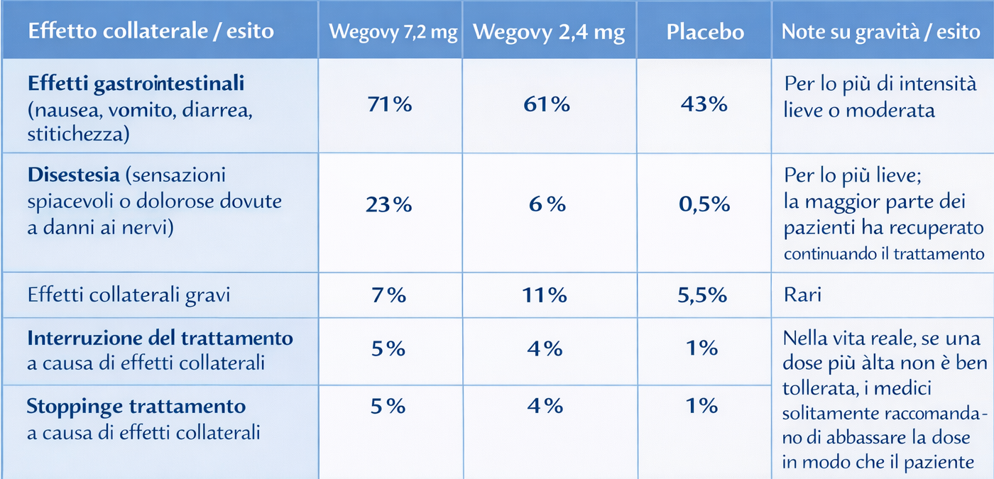 wegovy dose massima table 2
