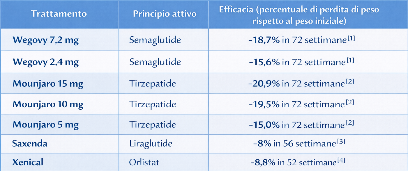 wegovy dose massima table 1
