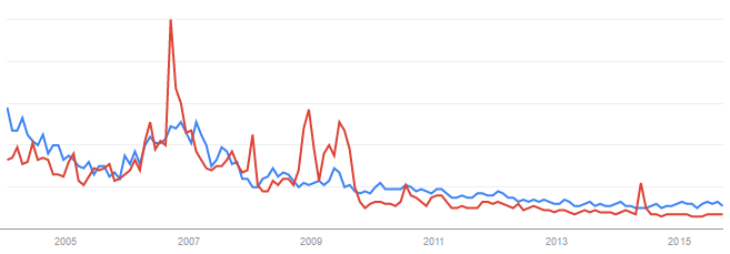 Googletrends